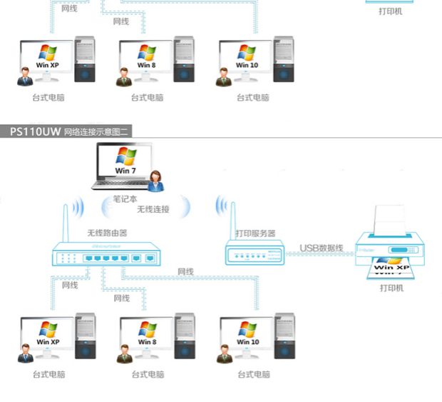 Máy in USB in mạng quét sắc nét hơn máy in wifi không dây máy in từ xa - Phụ kiện máy in giá hộp mực máy in