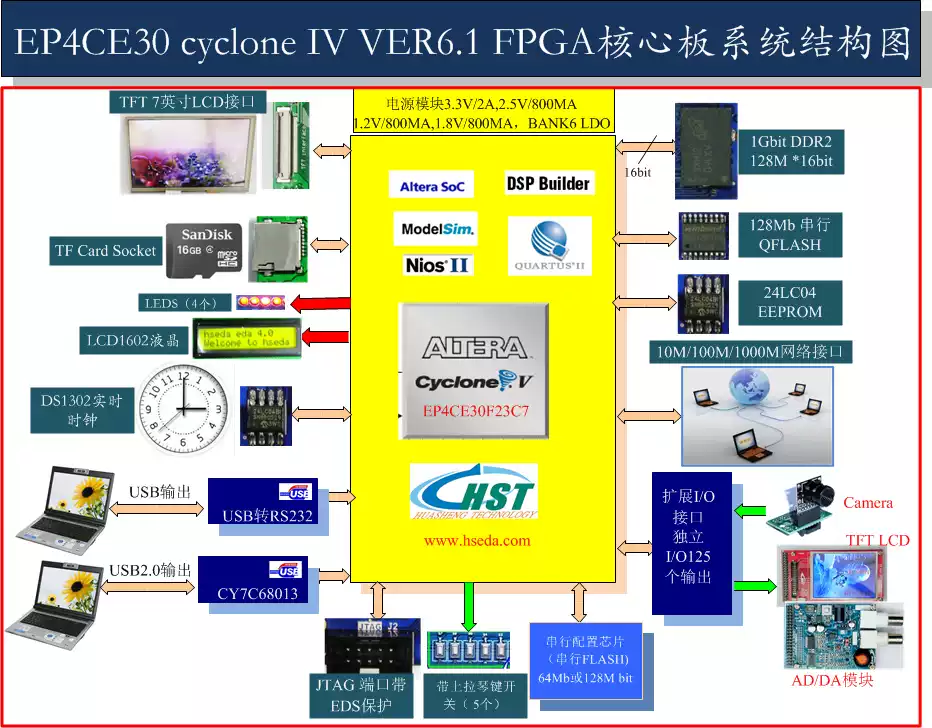 ALTERA EP4CE30 EP4CE40 FPGA开发板 千兆网络 USB2.0 DDR2 HDMI-淘宝Taobao | 天猫Tmall
