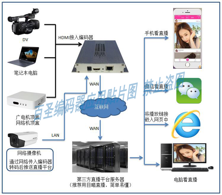 H 265 H 264 HDMI HD Encoder Network Video Live Encoder supports RTMP