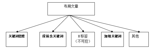 SEO软文