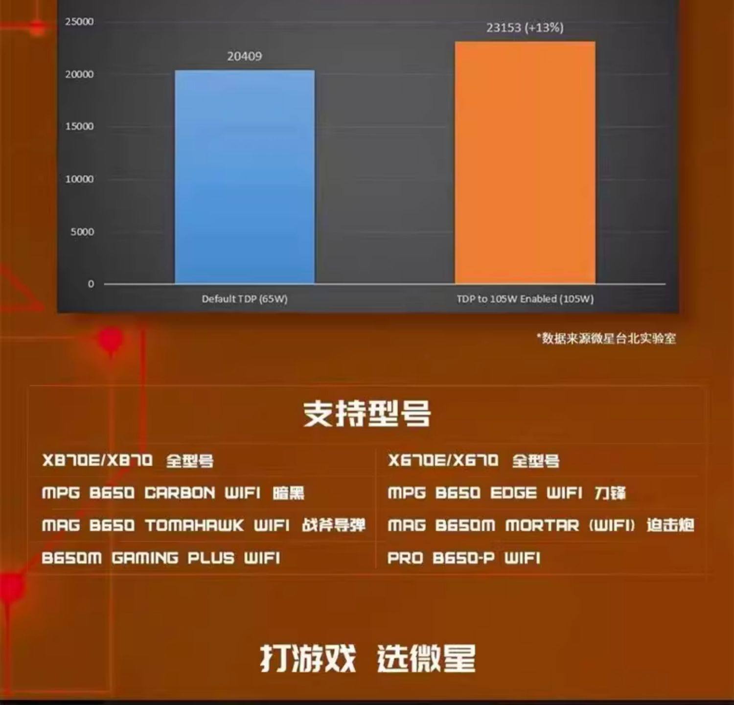 AMD R5 9600X处理器搭微星B650M迫击炮电脑主板CPU套装插图1