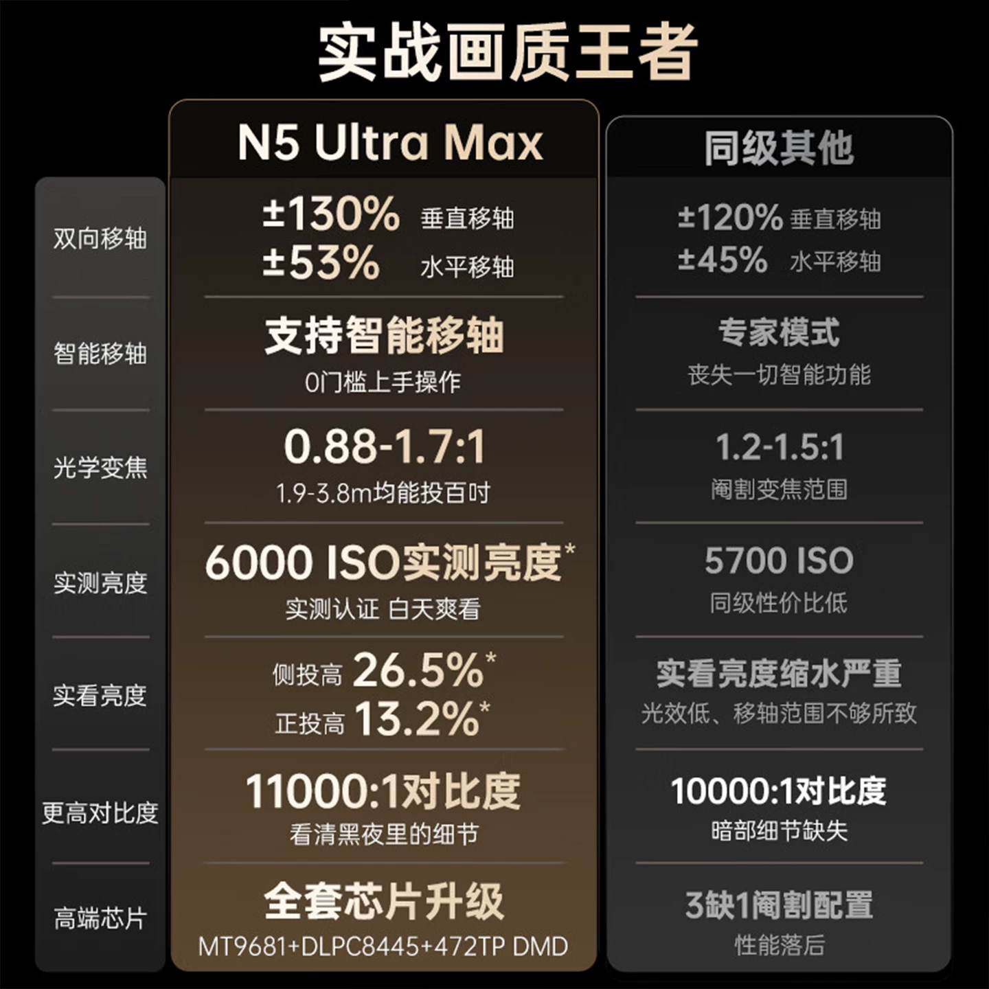 JMGO/坚果投影 N5 Pro Max/N5 Ultra Max/N3 Ultra Max/O2 Ultra 4K home ultra-high definition highlight global overseas version projector projector