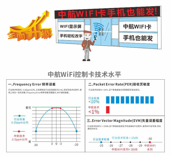 LED 광고 디스플레이 ZH-W2 무선 WIFI+U 디스크 제어 카드 휴대전화 문자 변경 AVIC 제어 카드