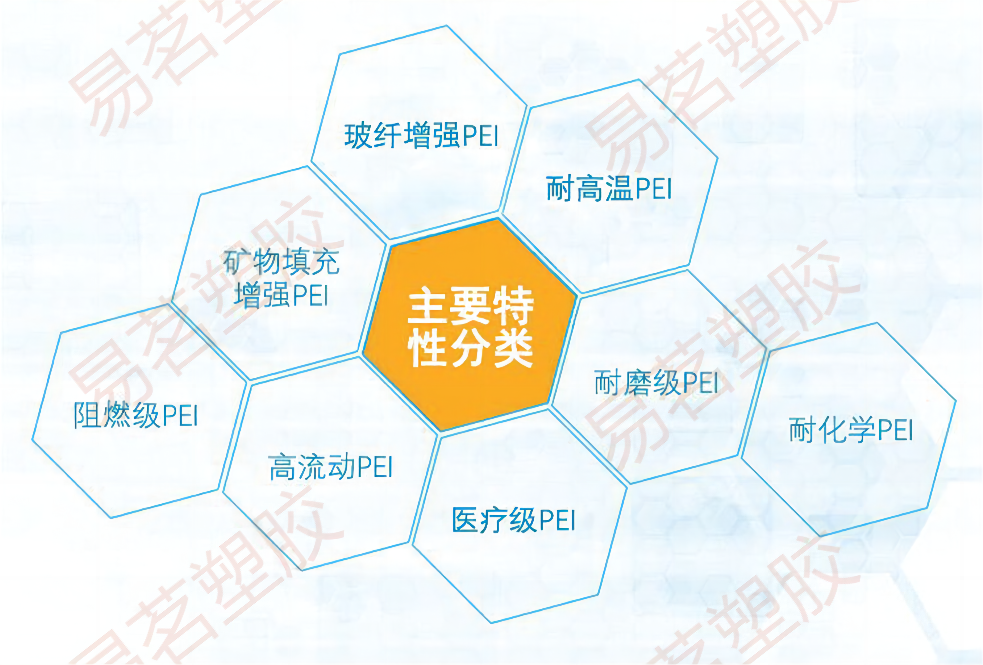 Специальность пластмасс 沙特基础pei 1010-1000 注塑级 透明 高耐热 包装 眼科应用 阻燃