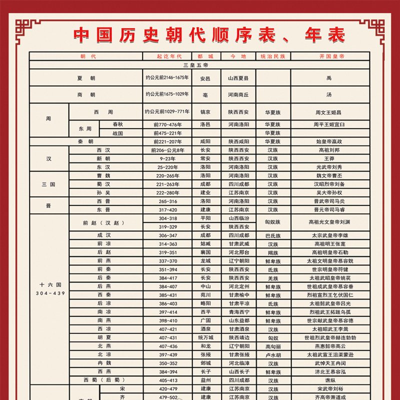 中国历史朝代顺序表年表大事记演化图纪年图墙贴纸海报挂图初中生