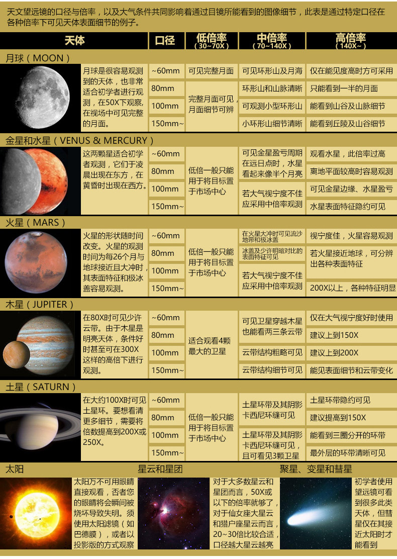 星特朗80EQ 80DX 127EQ 130EQ天文望远镜实测推荐|新手入门必备款?附目镜参数对比!-天文望远镜-淘宝好物网
