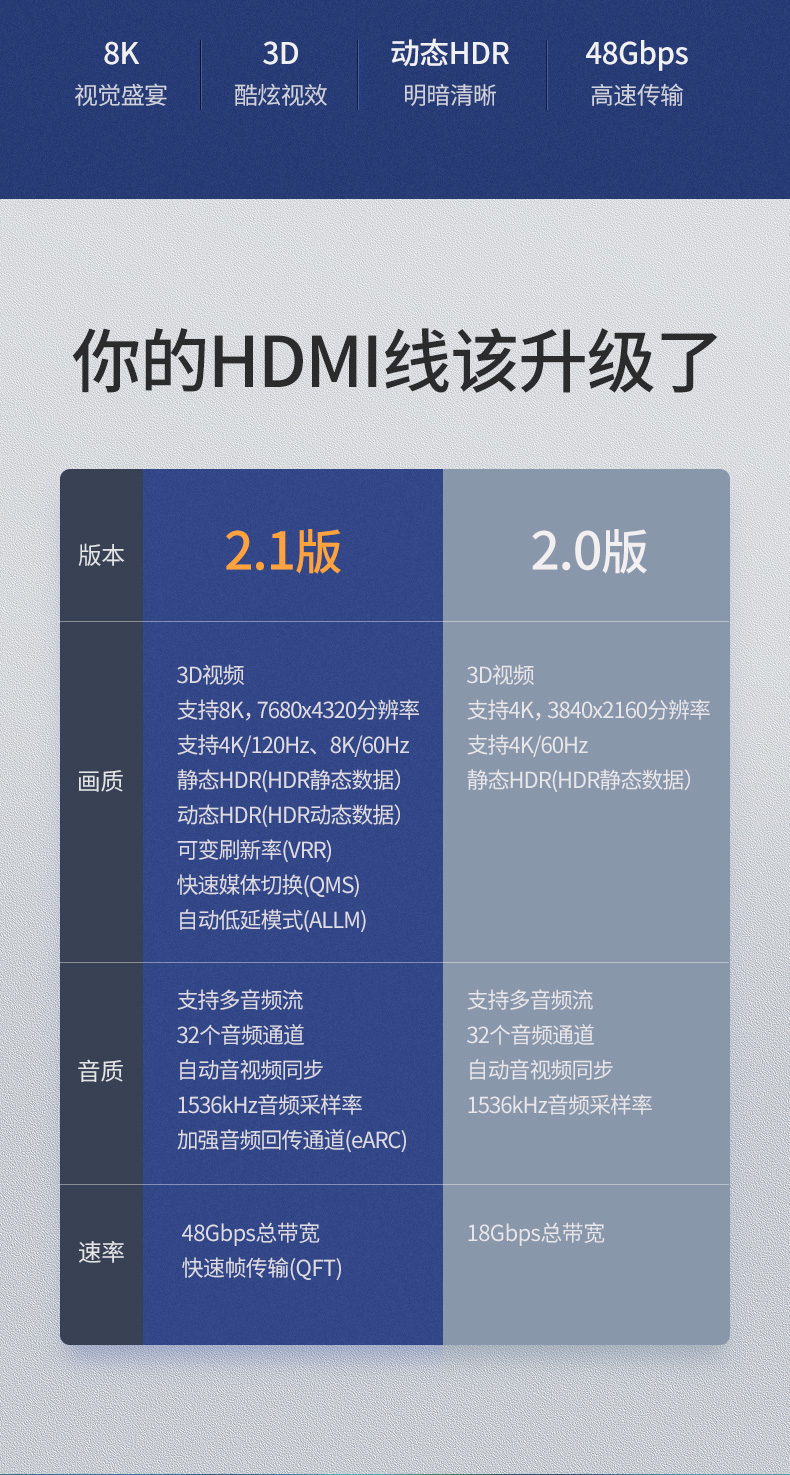 綠聯hdmi2.1高清線，支持8k電視60hz/144hz