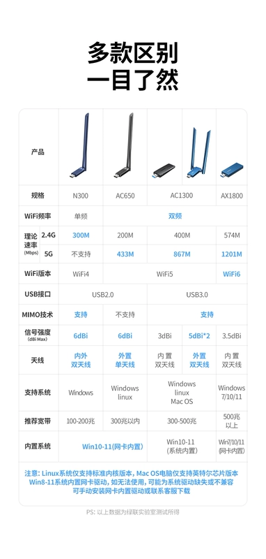 đầu cắm usb Green Alliance usb card mạng không dây máy tính để bàn wifi6 nhận máy phát máy tính xách tay máy chủ kết nối Internet điểm truy cập giới hạn ở mạng bên ngoài bên ngoài 650M Gigabit 5G tín hiệu tần số kép không có trình điều khiển đầu cắm micro usb đầu nối micro usb