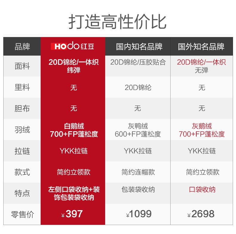 红豆男装 90%鹅绒 男士短款轻薄羽绒服 图13