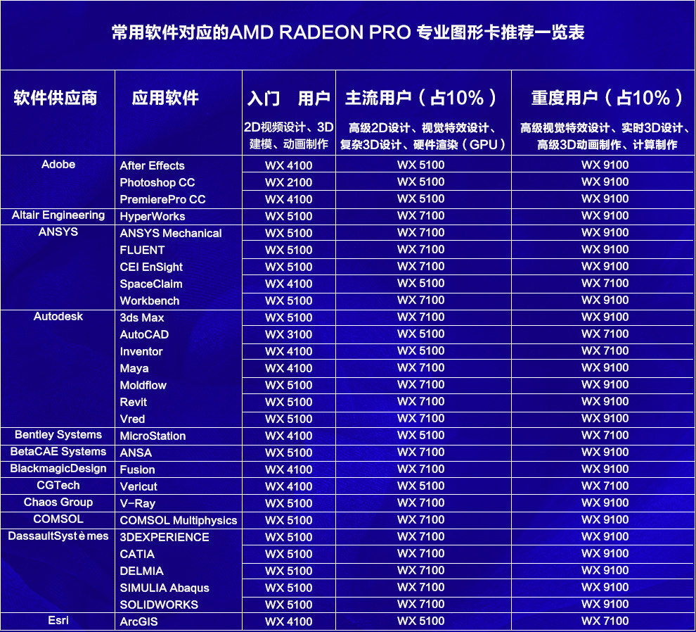 Видеокарта amd radeon pro wx 2100 2g专业作图建模绘图设计5k视频剪辑显卡