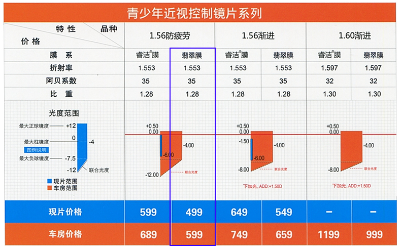 Thượng Hải Weixing Litton thanh niên cận thị kiểm soát hàng loạt 1.56 chống mệt mỏi đôi kháng ngọc phim ống kính