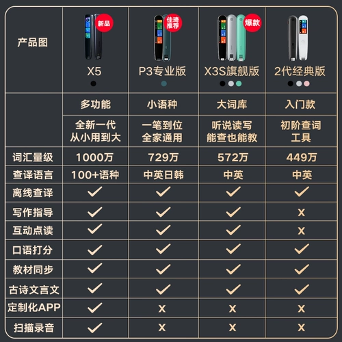[Новая] Netease YouDao Dao Dao X5 Word Puns Читая AI English Learning Machine Электронный словарь x3s