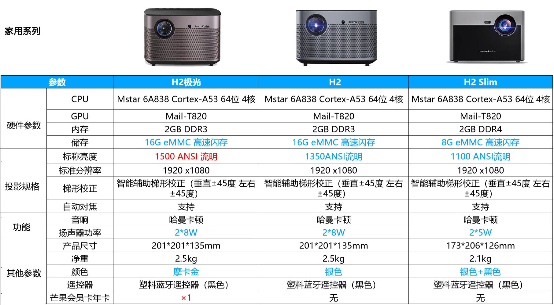 Máy đo cực cao không có màn hình TV H2 Aurora HD máy chiếu gia đình thông minh Máy chiếu gia đình không dây 1080P