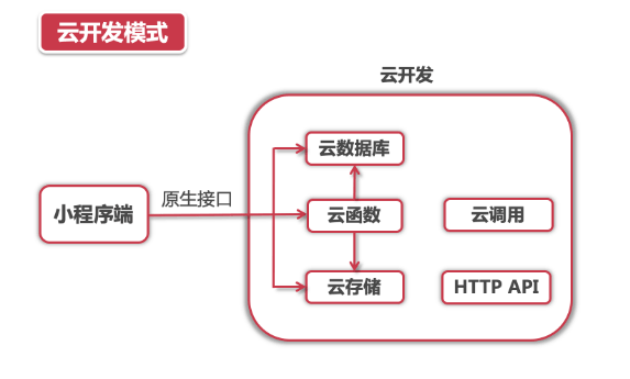 微信小程序云开发实战教程-智多资源网