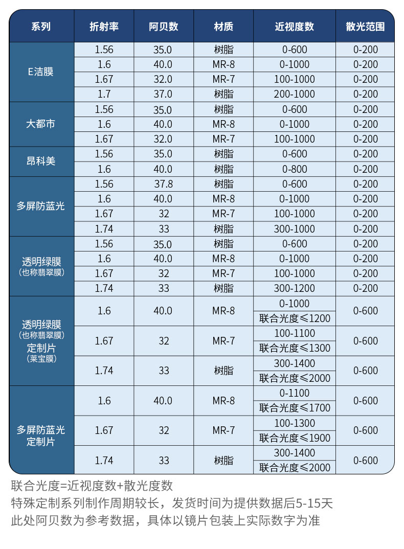 宝岛 万新 1.67超薄防蓝光树脂近 视镜片 图3