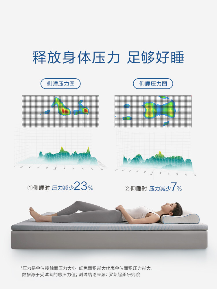 Luolai Home Textiles Soft Mattress for Home Bedroom Memory Foam Tatami Mattress Pad Student Dormitory Single Rental Room