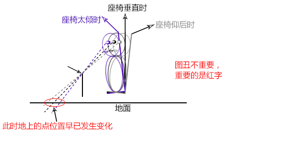 座椅的影响 座椅的影响