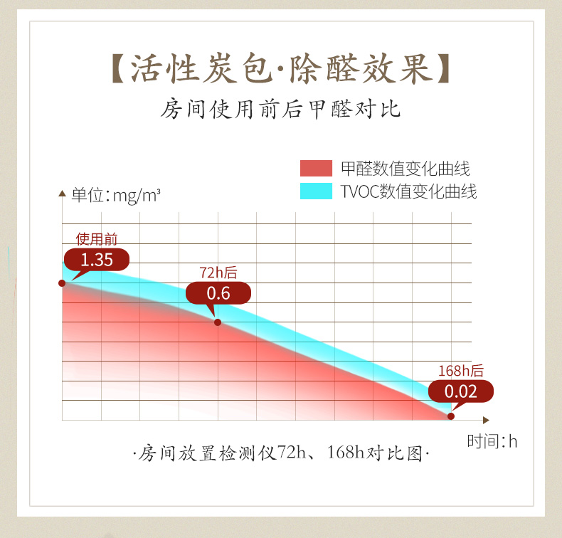 绿之源 & 颐和园 除味椰壳活性炭包 100g*20包 图11