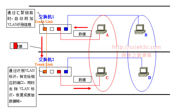 vlan