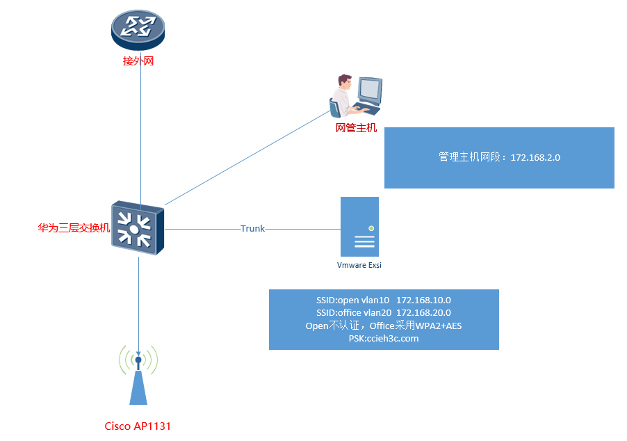 9.虚拟化vWLC+三层交换机+多SSID组网