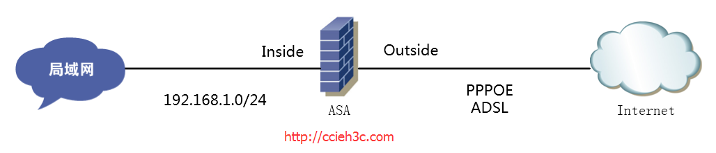 PPPOE拨号之二：Cisco ASA防火墙 PPPOE拨号配置