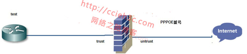 PPPOE拨号之五：juniper SRX 防火墙 PPPOE拨号配置