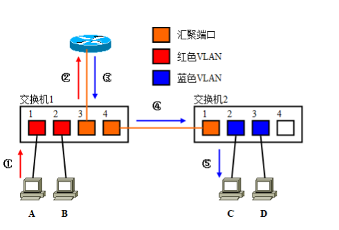 vlan