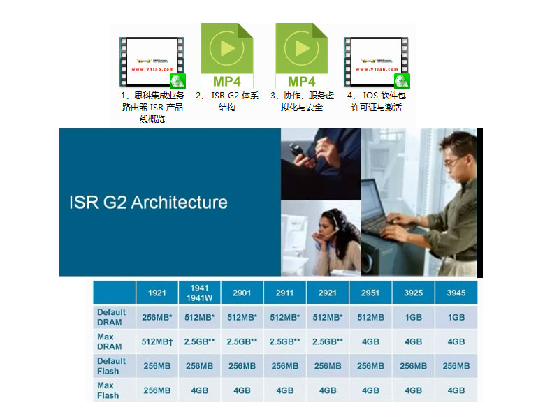 【项目工程课视频】｛第 7 期｝思科第二代集成业务路由器 ISR G2 路由器体系结构（4 集）