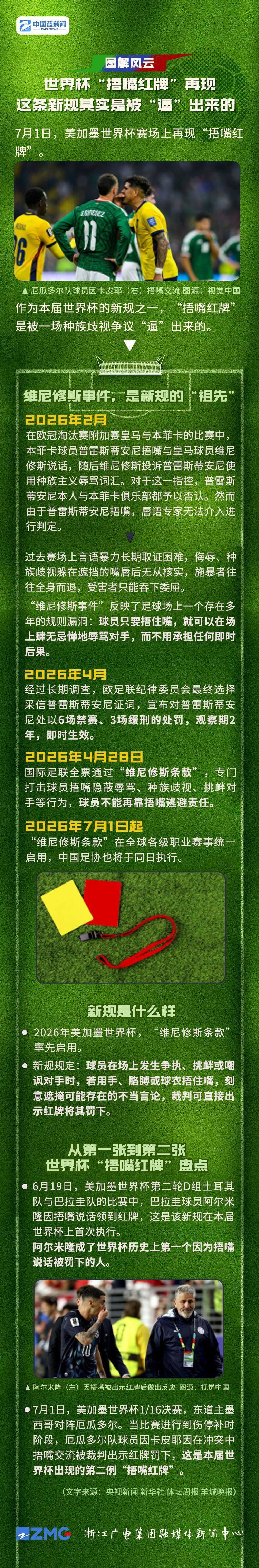 世界杯“捂嘴红牌”再现 这条新规其实是被“逼”出来的