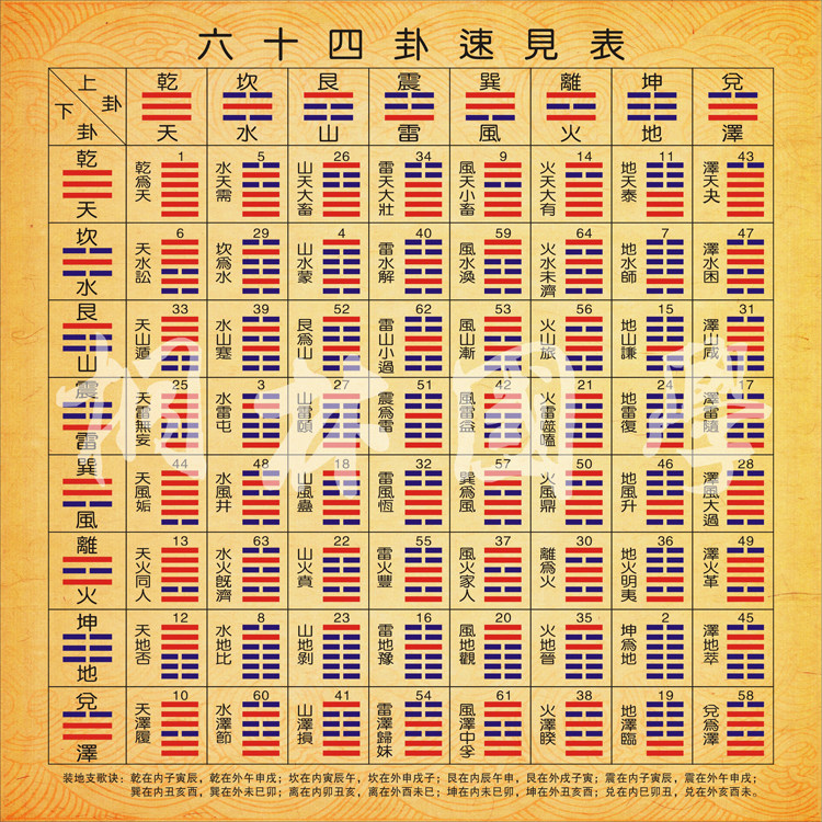 易經六十四卦順序圖 後天八卦六十四卦表 易經初學者教學裝飾畫 現代簡約風格裝飾畫 客廳風水易經卦象畫-Taobao-Tmall