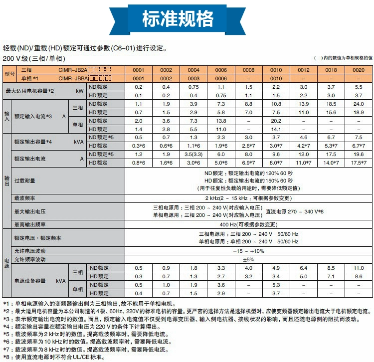 lưỡi cưa dây hợp kim Biến tần Anchuan J1000CIMR-JB4A0001 0002 0004 0005 0007BBA ba pha 380V đồng hồ áp lực nước