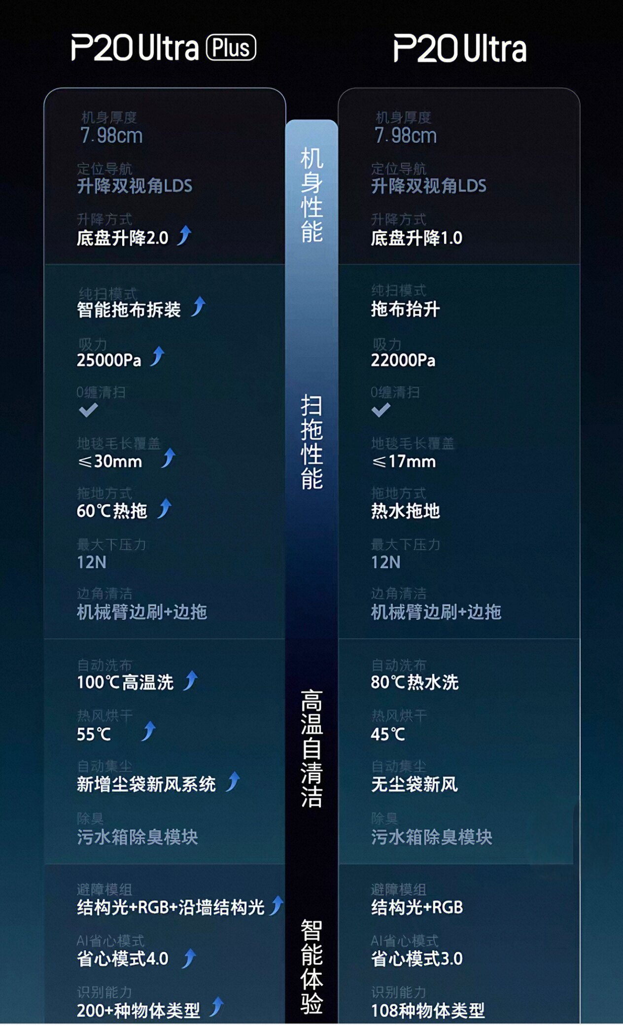 Roborock Ultra Robot Vacuum Mop P20 Ultra Self-Cleaning - Product image 7