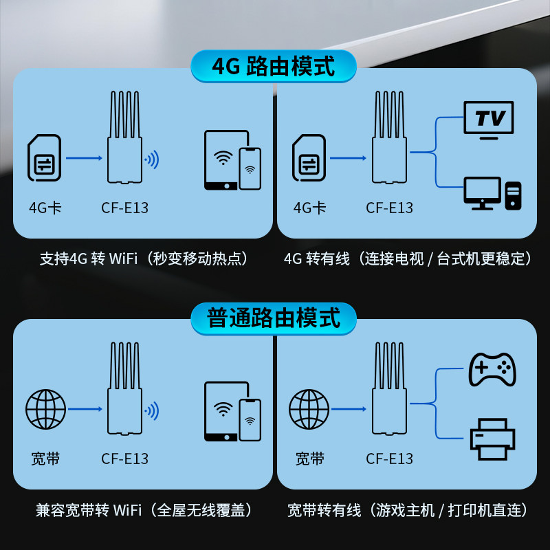 Comfast New Wifi6 Plug-In Router 4g Full Network Mobile Wifi Wireless Sim Card Internet Phone Card to Wired/Wireless Home Broadband Dormitory Cf-E13
