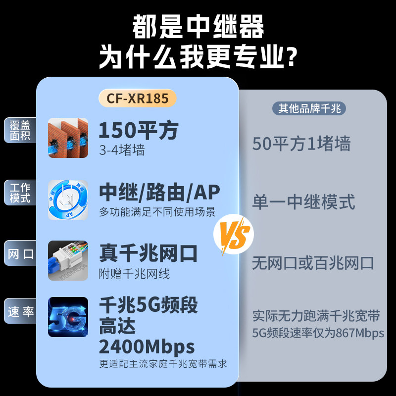 [3000M High Power]Comfast Wifi6 Signal Amplifier Dual-Band 5g Gigabit Wifi Signal Booster Amplifier Ax3000 Repeater Extender Router Through-Wall Cf-Xr185