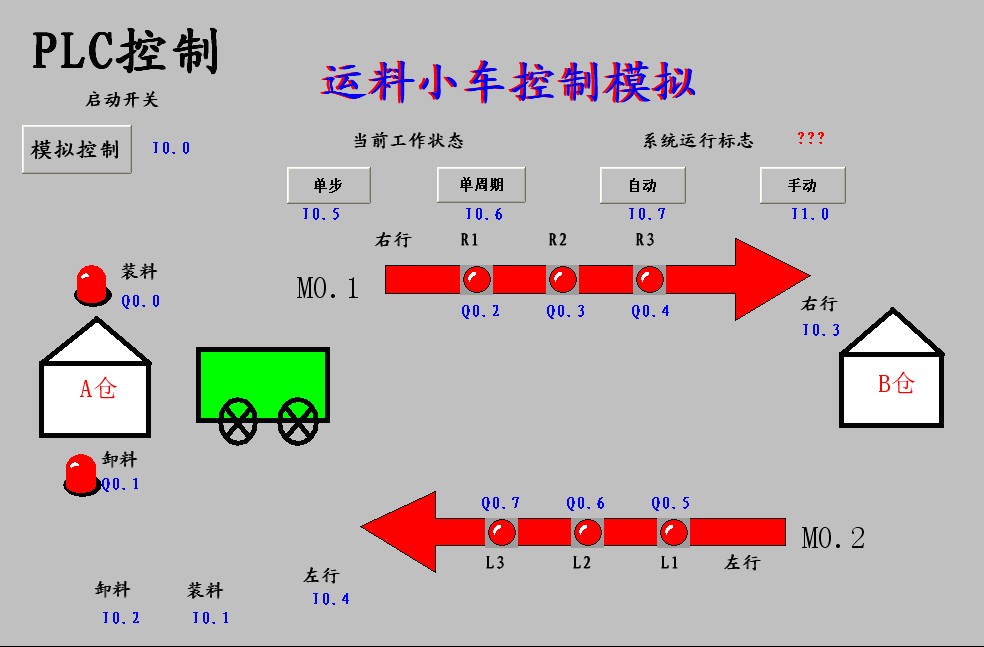 Transport trolley monitoring system based on configuration king 6 53 and Siemens 200PLC contains online and simulation 