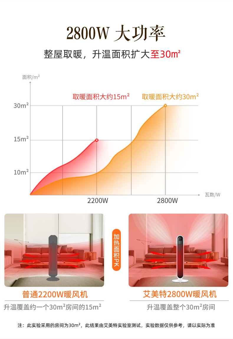 艾美特 2800w别墅级取暖器 整机88cm加高 图3