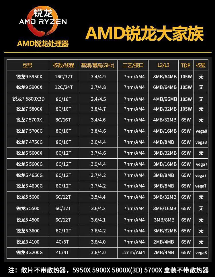 Процессор для настольного ПК AMD R7 5800X R9 7900X, оборудован 7 нм технологией, потребление мощности 105 Вт