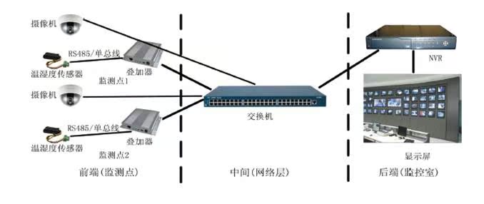 网络摄像机温湿度字符叠加器安装后拓扑图