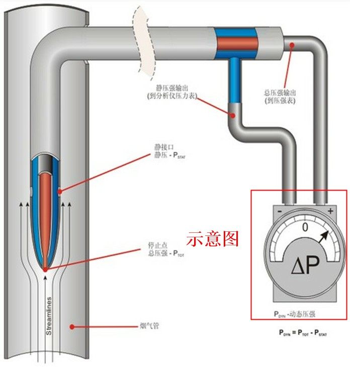 Fixed-line anemometer fixed wind speed meter pipe line wind speed gauge wind speed gauge wind speed gauge