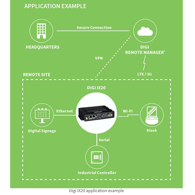 Digi Industrial Grade Lte Cellular Router Ix20-W0G4 Ix20-00G4 1002-Cmg4-Glb