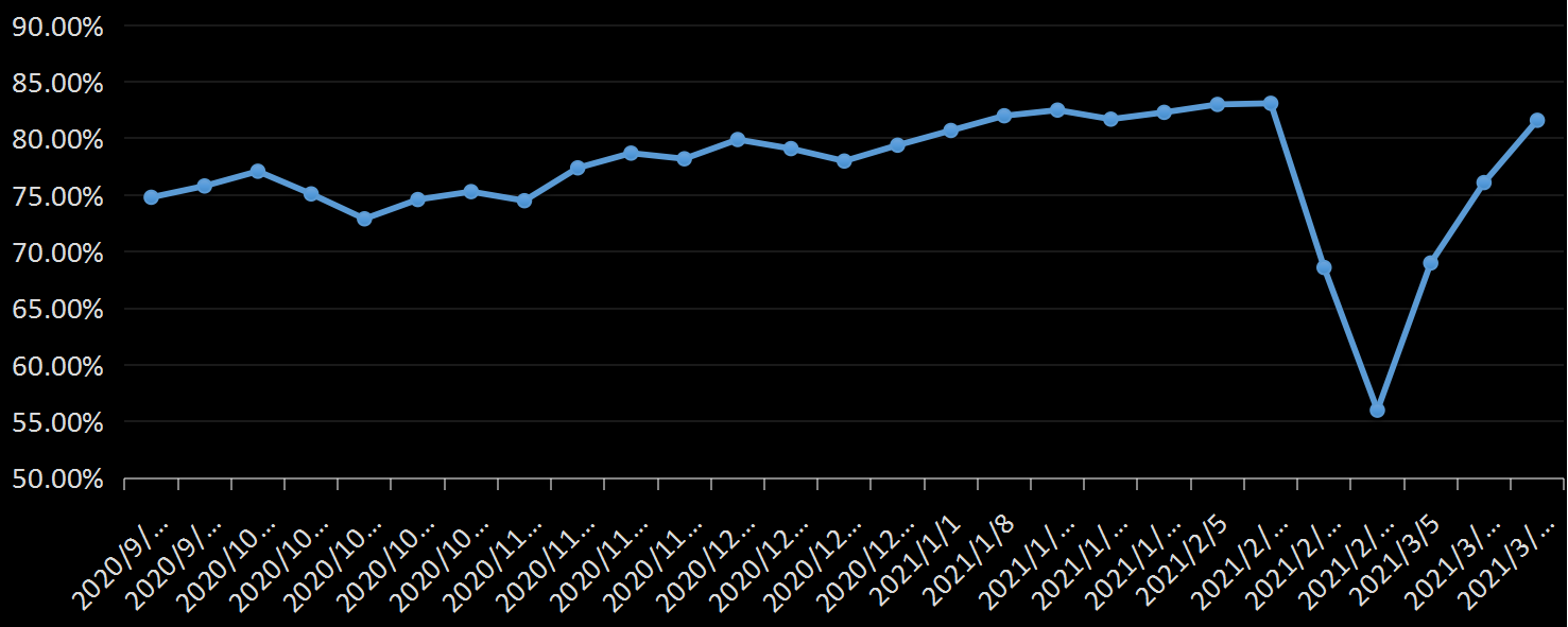 美国劳工部(DoL)初请失业金人数(UIWC)数据及变动趋势 (截至2019年11月9日),美国劳工部统计局(BLS)初请失业金人数(IJC)数据及变动趋势，美国初请失业金人数最新数据，与预测值差异，初请失业人数变动趋势去，最新初请失业金人数数据