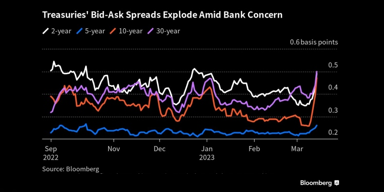 美国国债买卖价差因对银行危机的担忧而急剧走阔