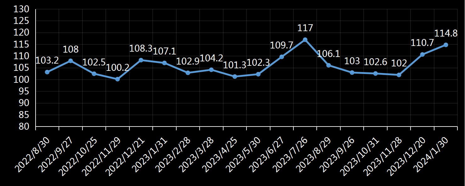 1月，美国谘商会消费者信心指数连续第三个月上升，为2021年12月以来的最高水平- 消费者信心指数(CCI) - 美国咨商会(CB) - 美国 经济数据监测-