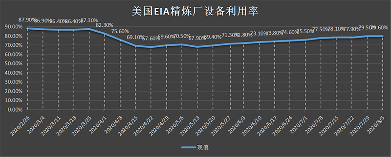 美国截至3月01日当周EIA精炼厂设备利用率.png