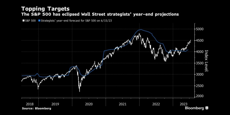 标普500指数超出了华尔街策略师的年终预期 - 行情走势分析 - 股指、黄金、外汇、原油 - 财经图表/统计图表/分析图表/经济指标【GDP-CPI-PMI-非农】 - 彭博社 - Bloomberg - 市场矩阵