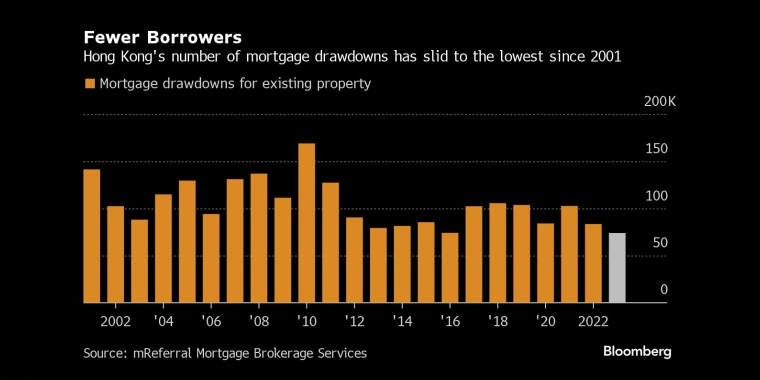 更少的借款人香港的按揭贷款提款数量已降至2001年以来的最低水平 - 行情走势分析 - 市场矩阵