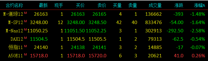 道琼斯指数期货，标普500指数期货，纳斯达克100指数期货，恒生指数期货，新加坡富时a50期指，德国daxz指数期货，最新报价，行情走势，走势分析，技术分析，涨跌幅