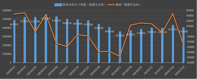 cftc原油净多头寸变动趋势图