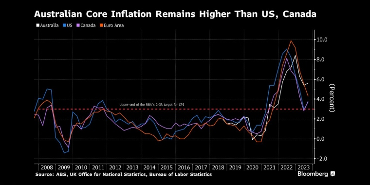 澳大利亚核心通胀率仍高于美国和加拿大 - 行情走势分析 - 股指、黄金、外汇、原油 - 财经图表/统计图表/分析图表/经济指标【GDP-CPI-PMI-非农】 - 彭博社 - Bloomberg - 市场矩阵