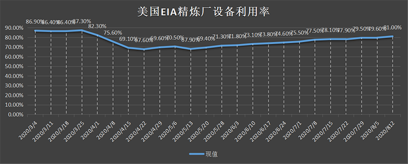 美国截至3月01日当周EIA精炼厂设备利用率.png